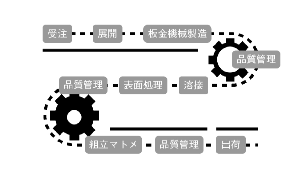 受注から出荷までの画像