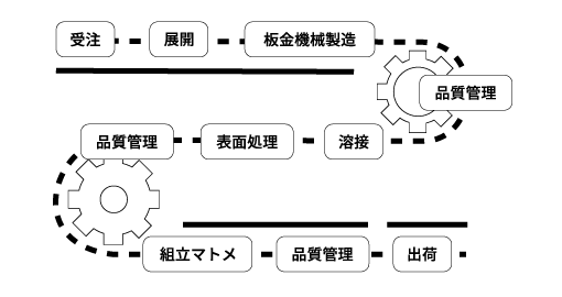 受注から出荷までの画像